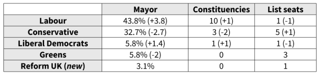 Table of data showing mayor vote precentages and seat changes