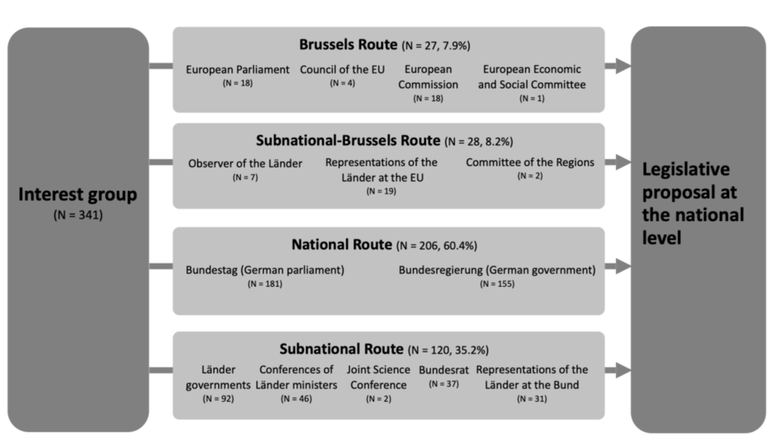 Figure 1: The four routes to influence federal legislation in Germany.
