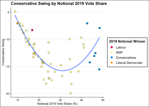 A graph of the Conservative Swing by Notional 2019 Vote Share