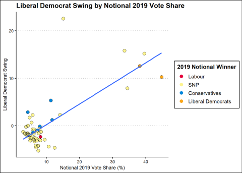 A graph of the Liberal Democrat Swing by Notional 2019 Vote Share