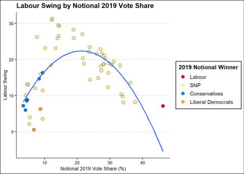 A graph of the Labour Swing by Notional 2019 Vote Share