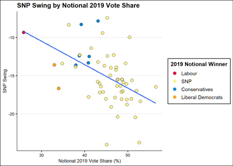 A graph of the SNP Swing by Notional 2019 Vote Share