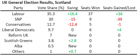 A table showing the UK General Election results in Scotland