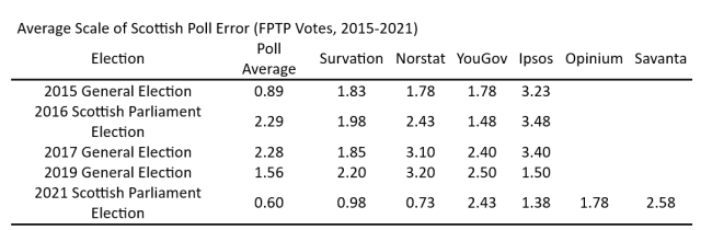 table showing average Scale of Scottish Poll Error