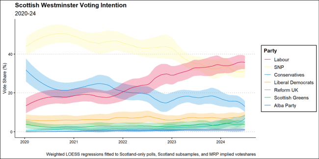 chart displaying Scottish Westminster Voting Intention 2020-24