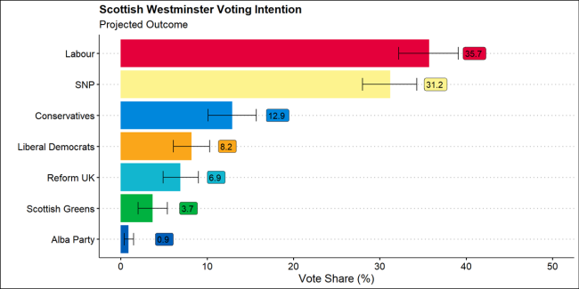 Scottish Westminster Voting Intention projected outcome chart