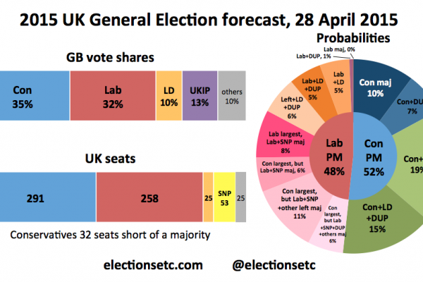 Odds of various coalition arrangements