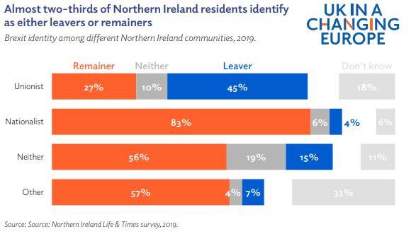 Graph showing that almost two-thirds of Northern Ireland residents identify as either leavers or remainers